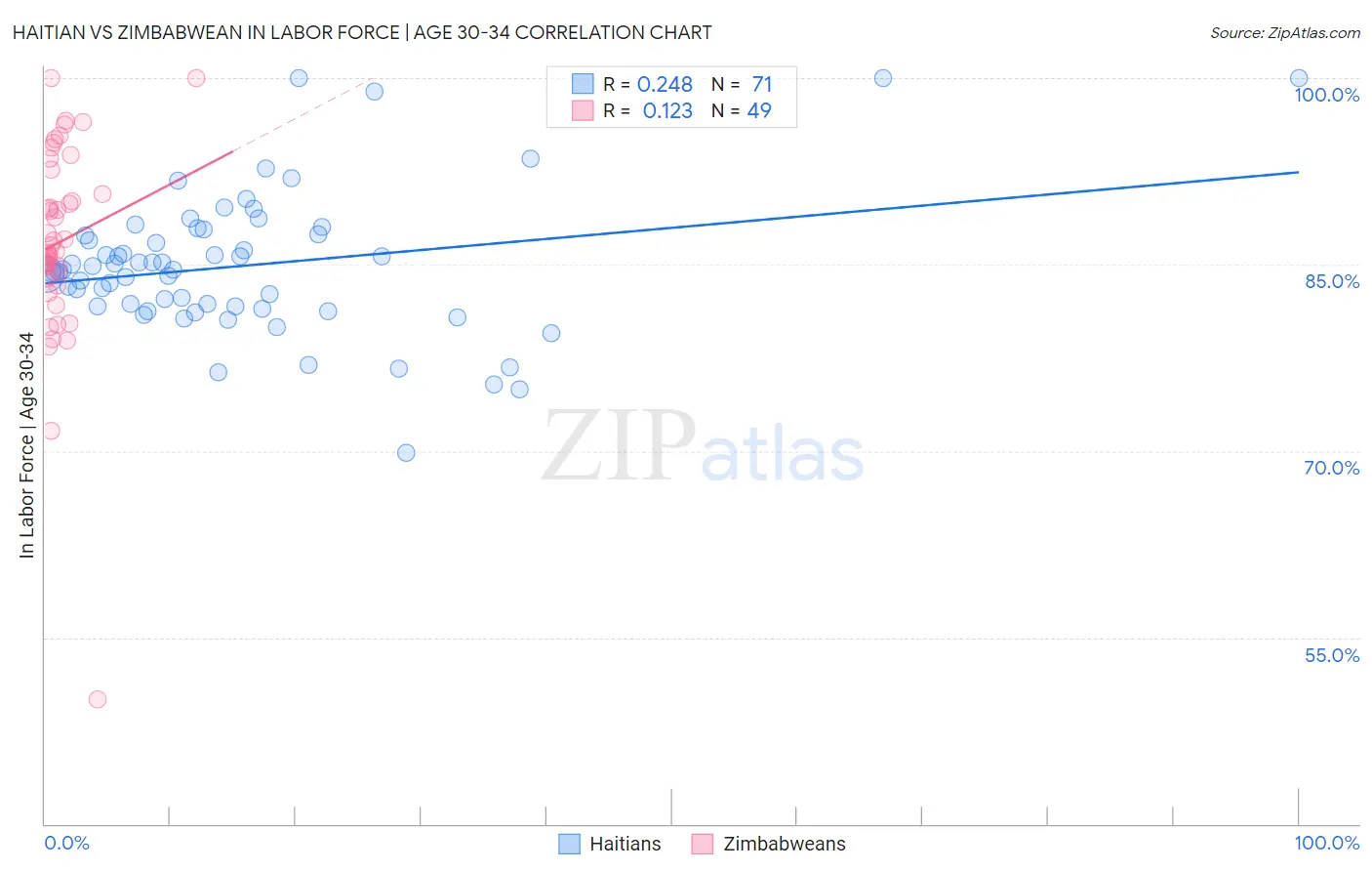 Haitian vs Zimbabwean In Labor Force | Age 30-34