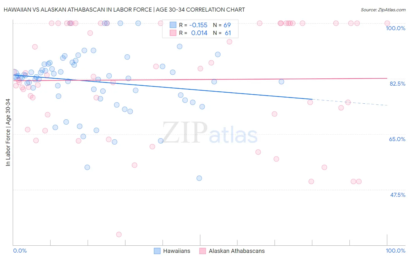 Hawaiian vs Alaskan Athabascan In Labor Force | Age 30-34