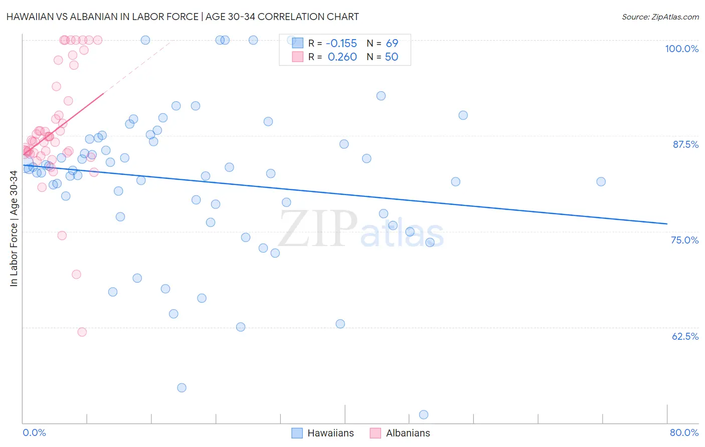 Hawaiian vs Albanian In Labor Force | Age 30-34