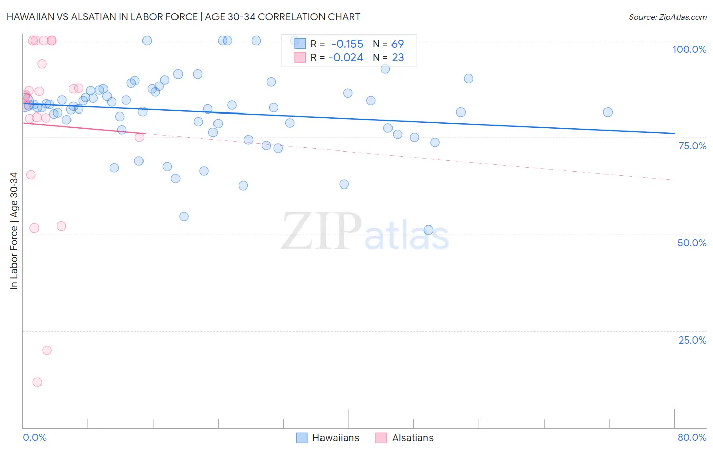 Hawaiian vs Alsatian In Labor Force | Age 30-34