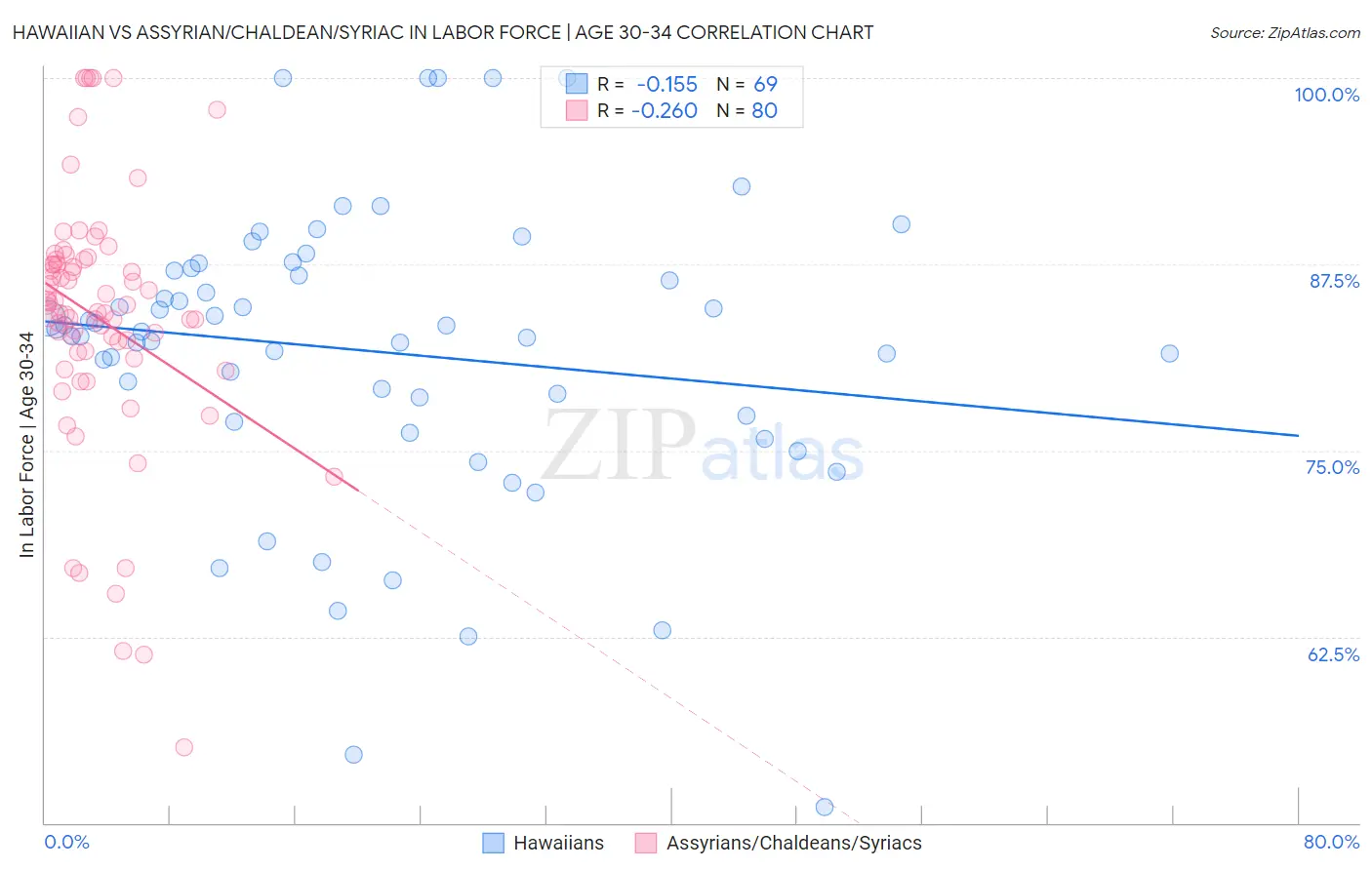 Hawaiian vs Assyrian/Chaldean/Syriac In Labor Force | Age 30-34