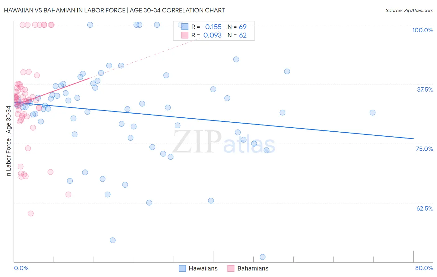 Hawaiian vs Bahamian In Labor Force | Age 30-34