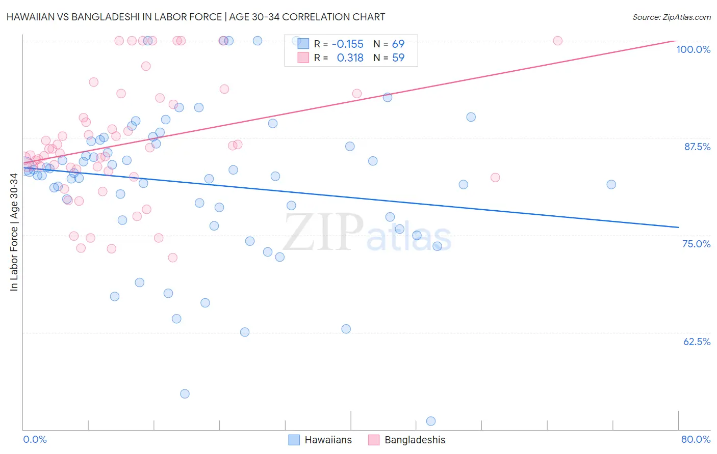 Hawaiian vs Bangladeshi In Labor Force | Age 30-34