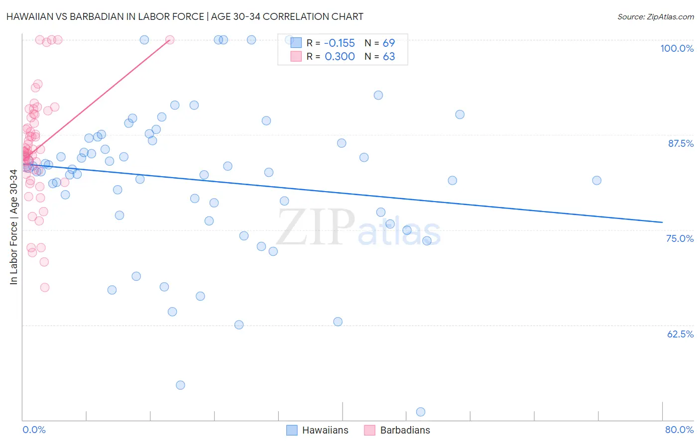 Hawaiian vs Barbadian In Labor Force | Age 30-34