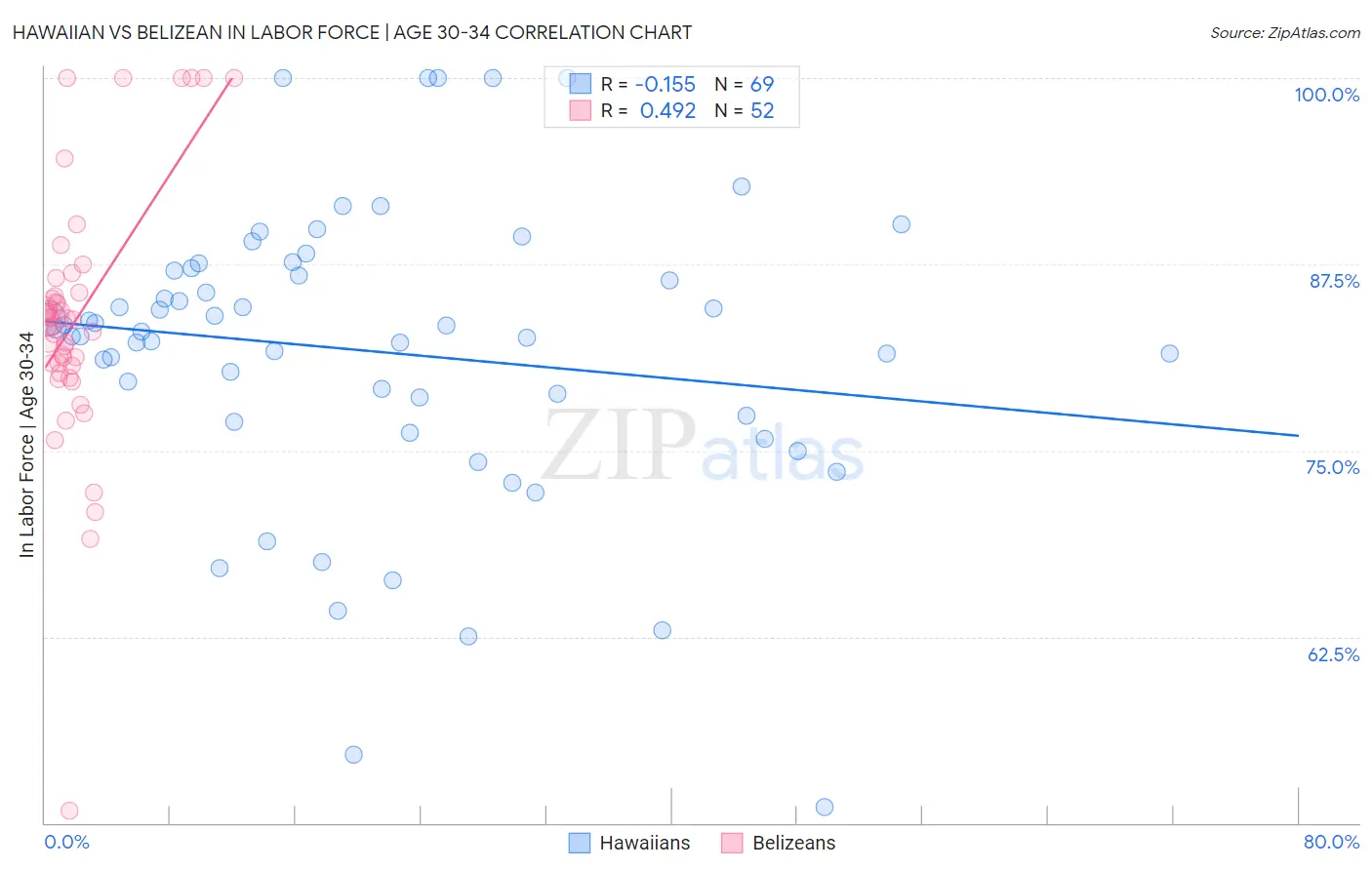 Hawaiian vs Belizean In Labor Force | Age 30-34