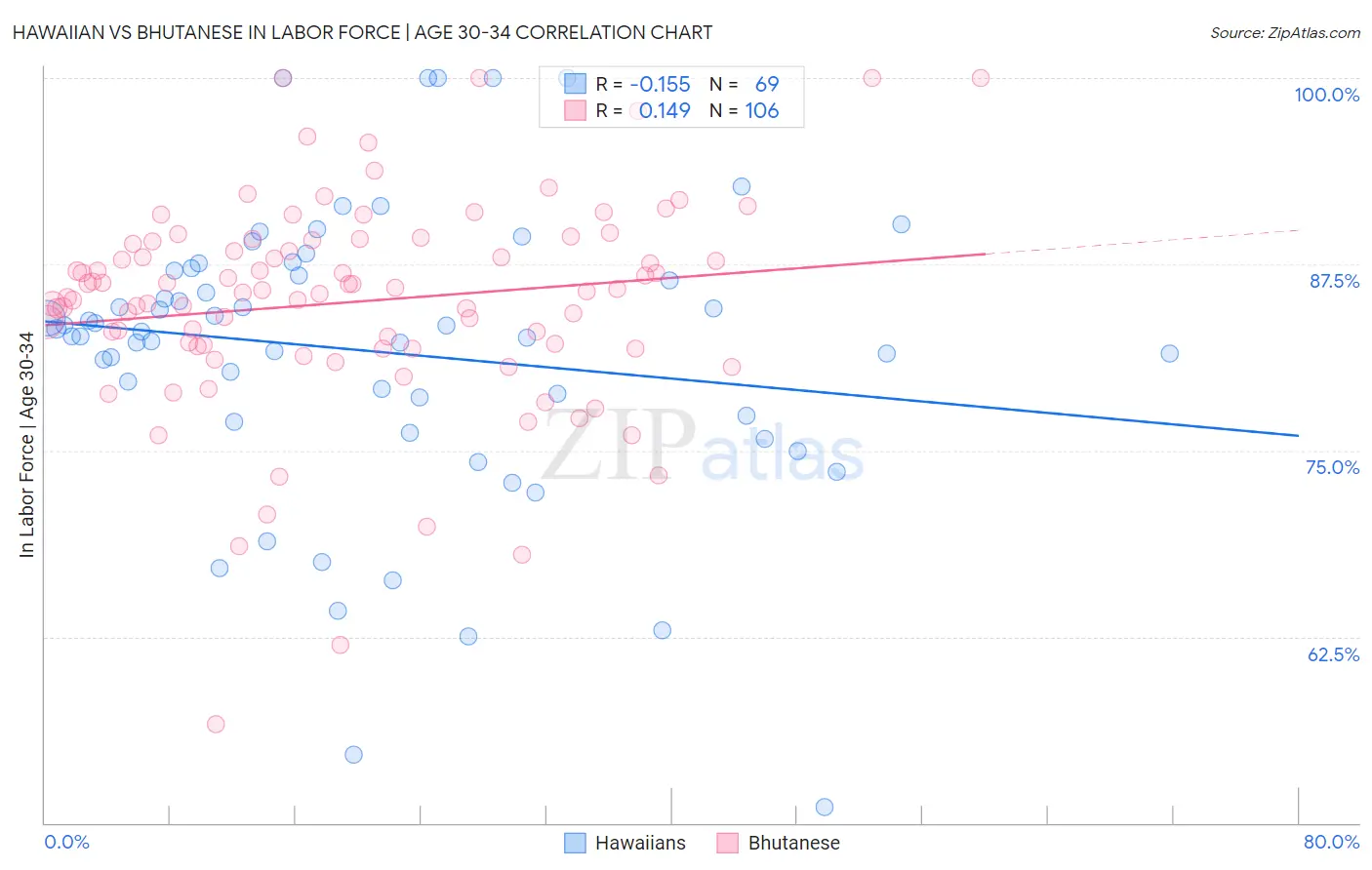 Hawaiian vs Bhutanese In Labor Force | Age 30-34