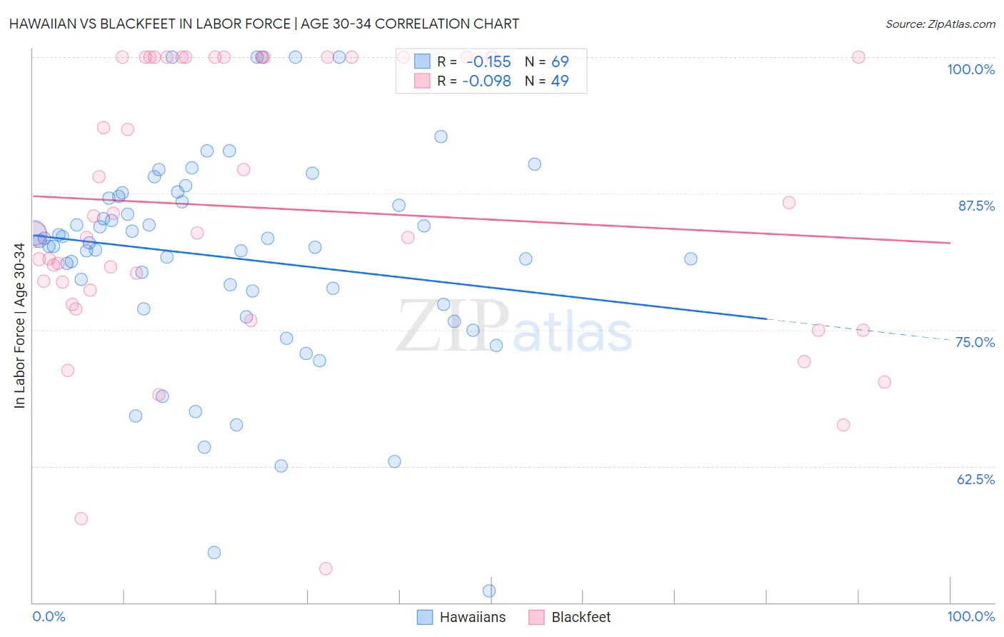 Hawaiian vs Blackfeet In Labor Force | Age 30-34