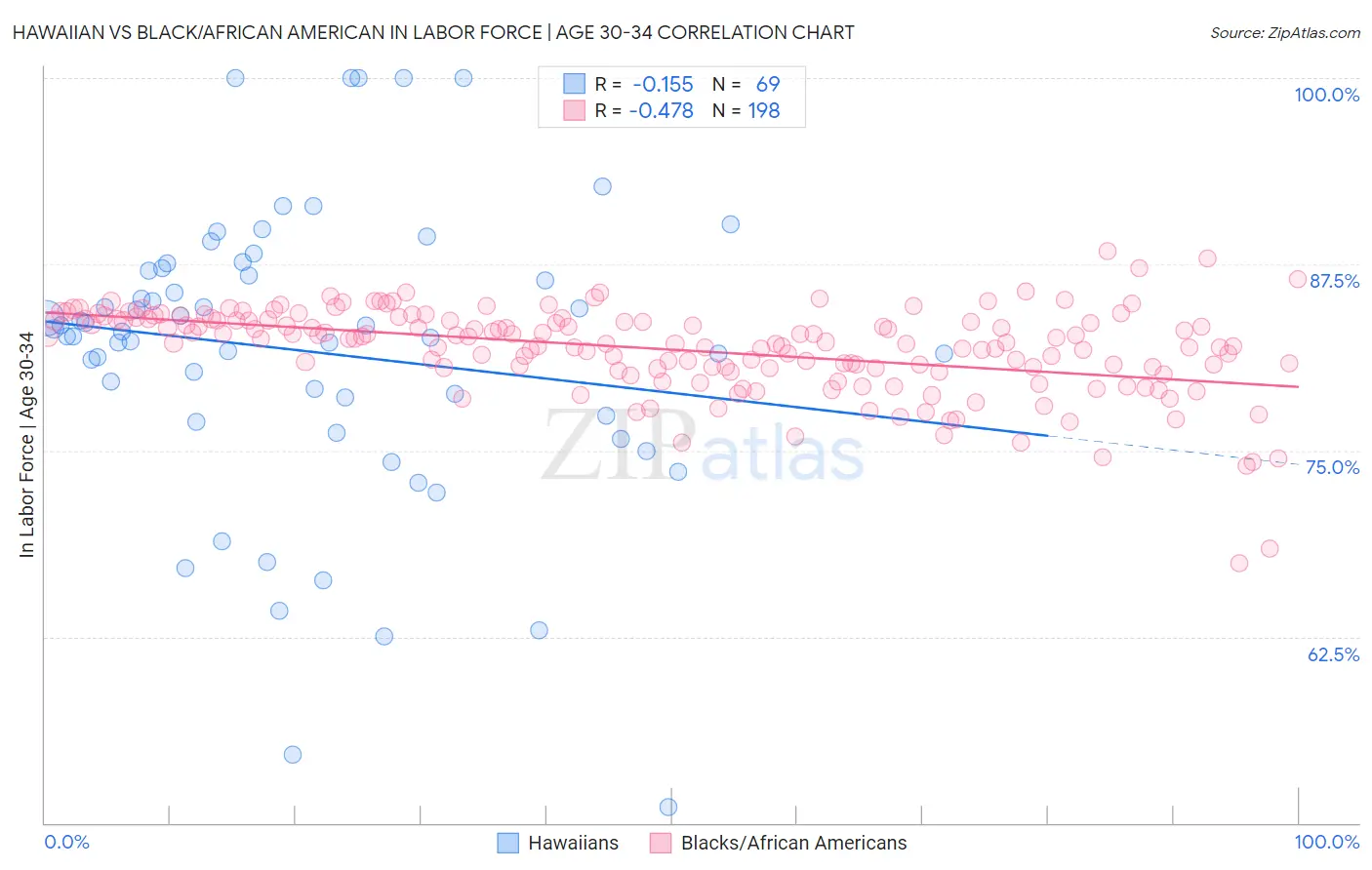 Hawaiian vs Black/African American In Labor Force | Age 30-34