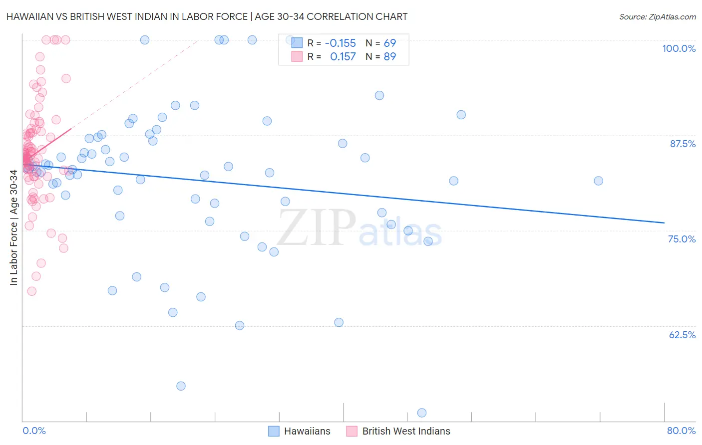 Hawaiian vs British West Indian In Labor Force | Age 30-34