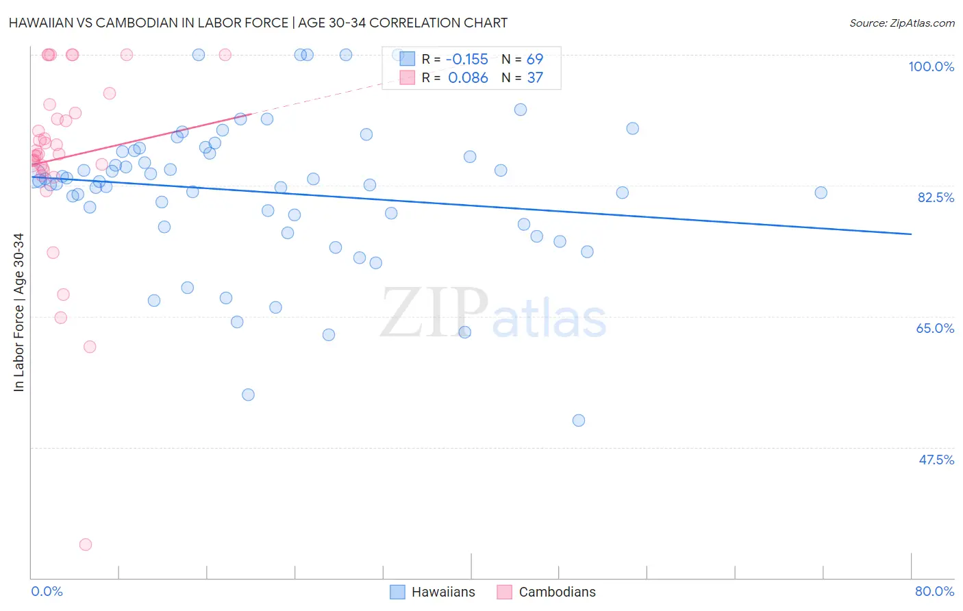 Hawaiian vs Cambodian In Labor Force | Age 30-34
