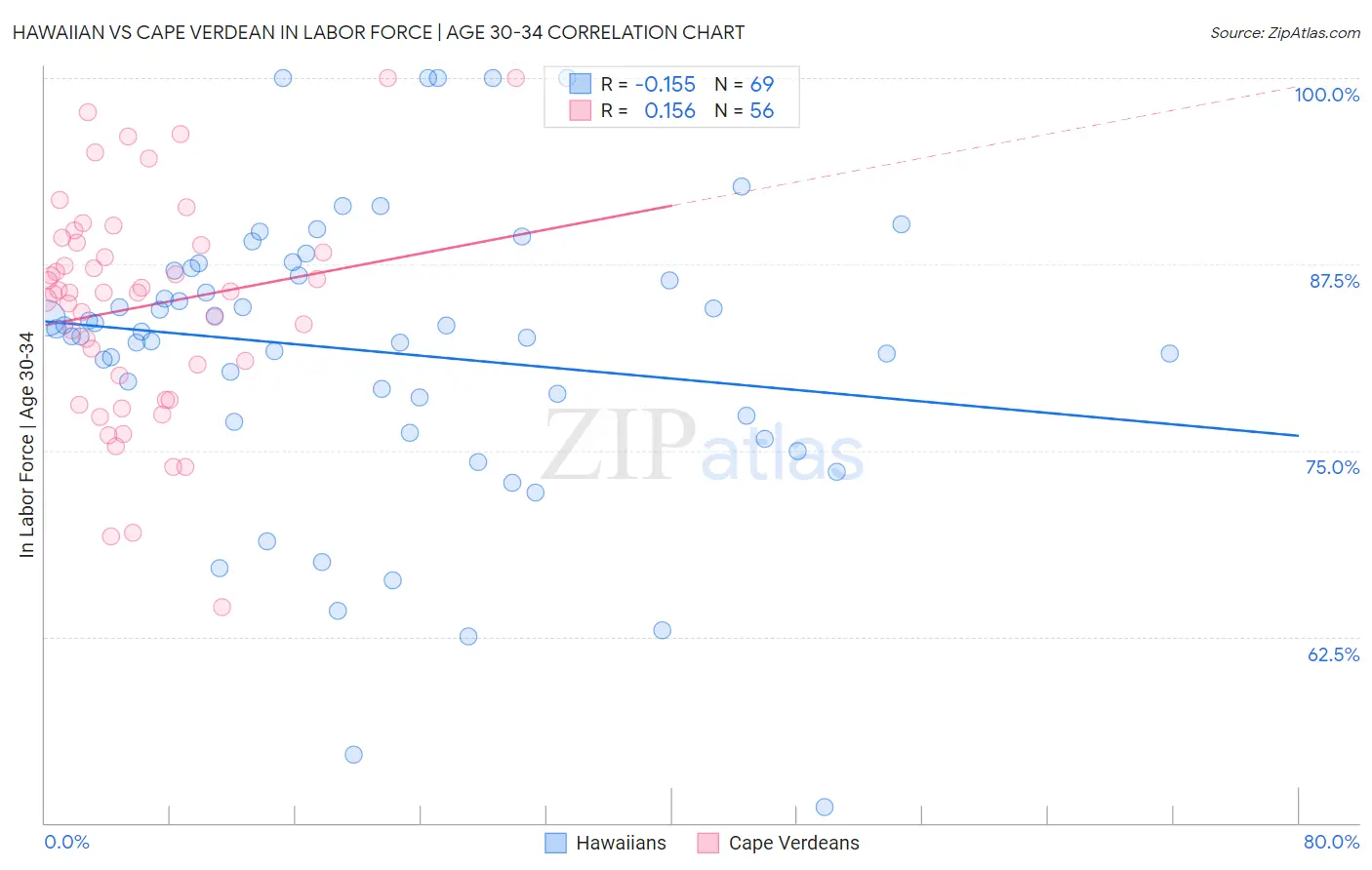 Hawaiian vs Cape Verdean In Labor Force | Age 30-34