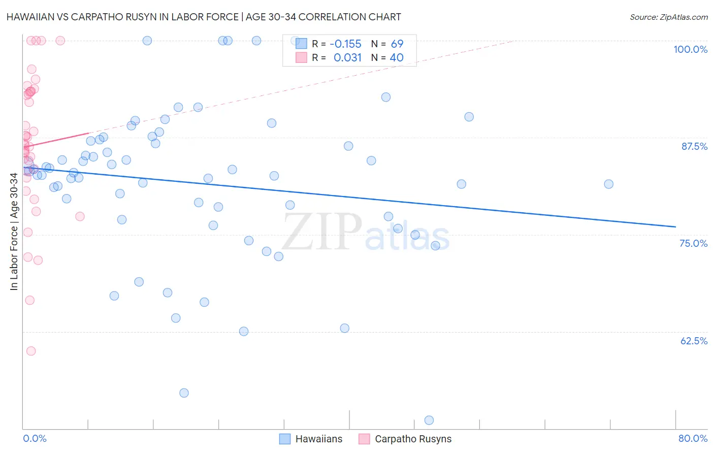 Hawaiian vs Carpatho Rusyn In Labor Force | Age 30-34