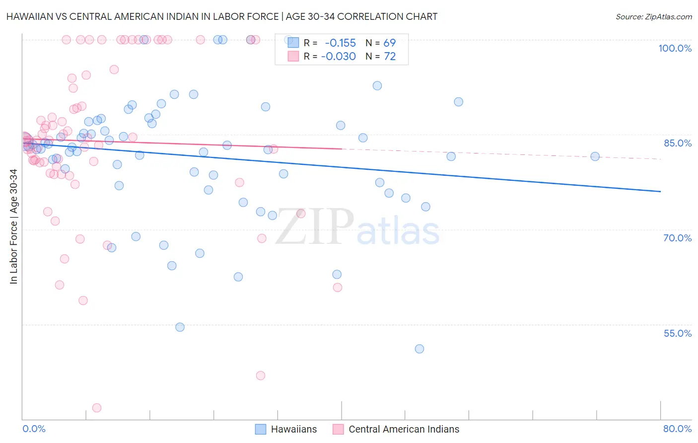 Hawaiian vs Central American Indian In Labor Force | Age 30-34