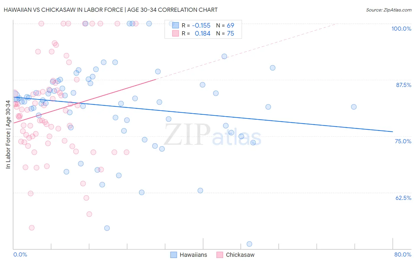 Hawaiian vs Chickasaw In Labor Force | Age 30-34