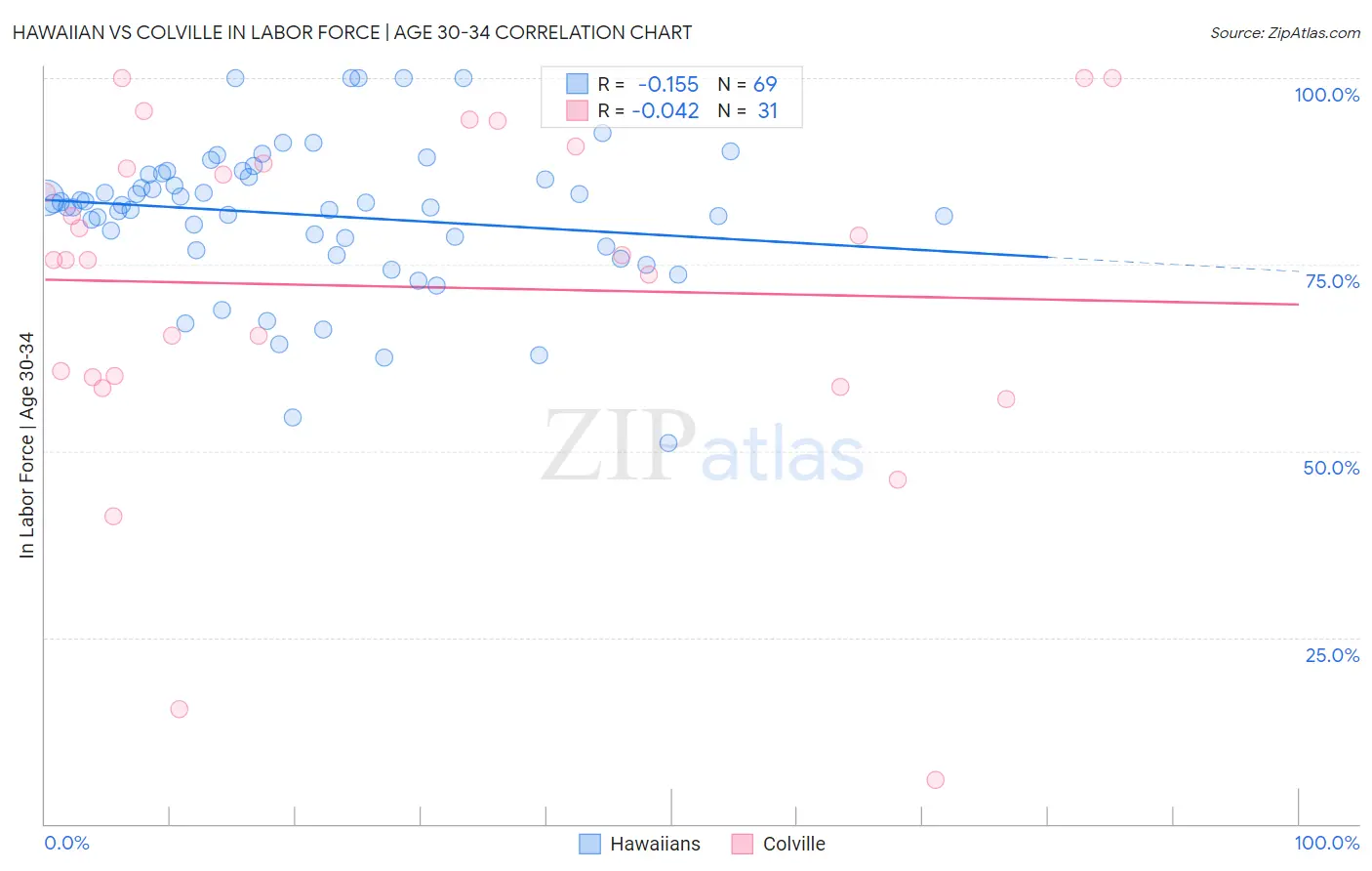 Hawaiian vs Colville In Labor Force | Age 30-34