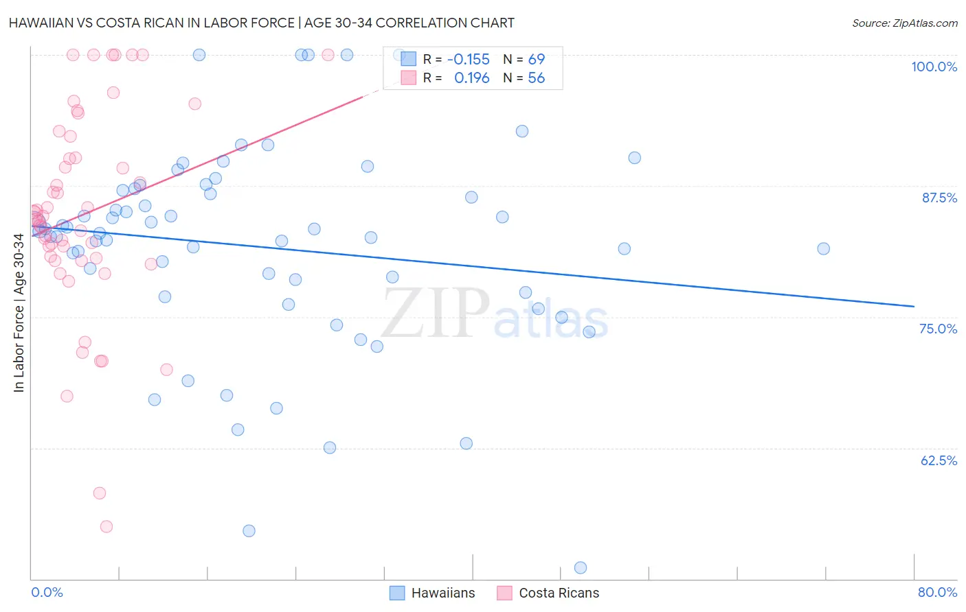 Hawaiian vs Costa Rican In Labor Force | Age 30-34