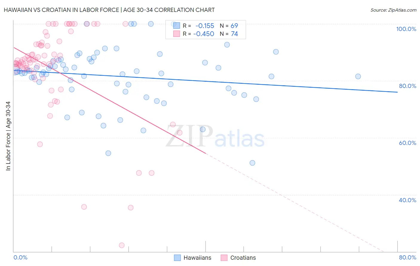 Hawaiian vs Croatian In Labor Force | Age 30-34