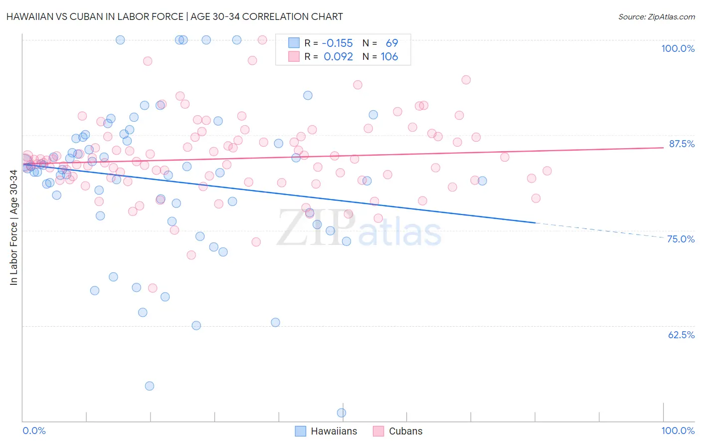 Hawaiian vs Cuban In Labor Force | Age 30-34