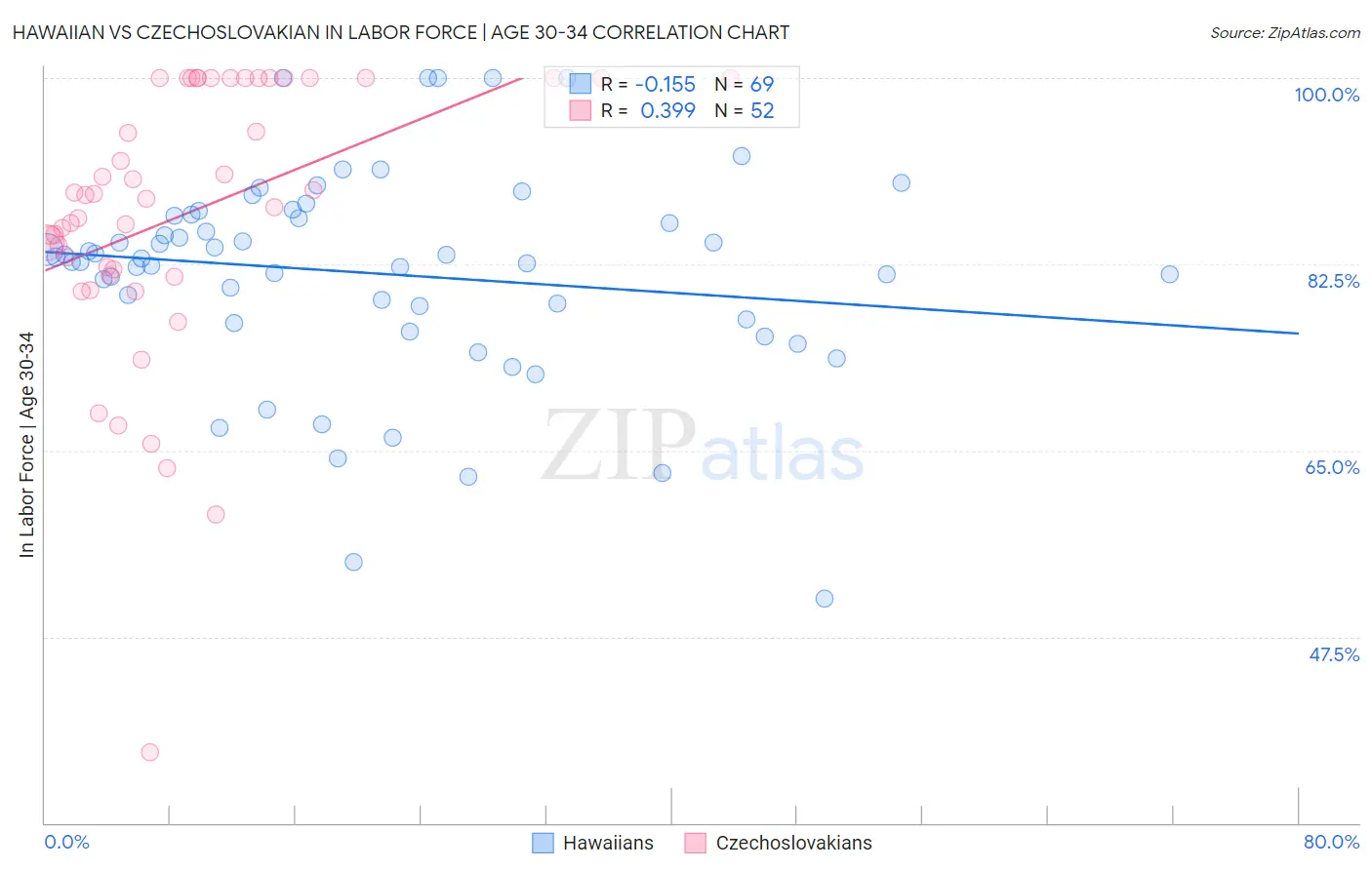Hawaiian vs Czechoslovakian In Labor Force | Age 30-34