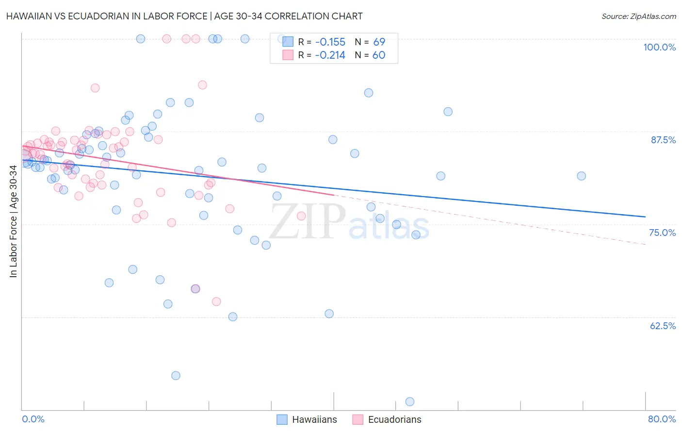 Hawaiian vs Ecuadorian In Labor Force | Age 30-34