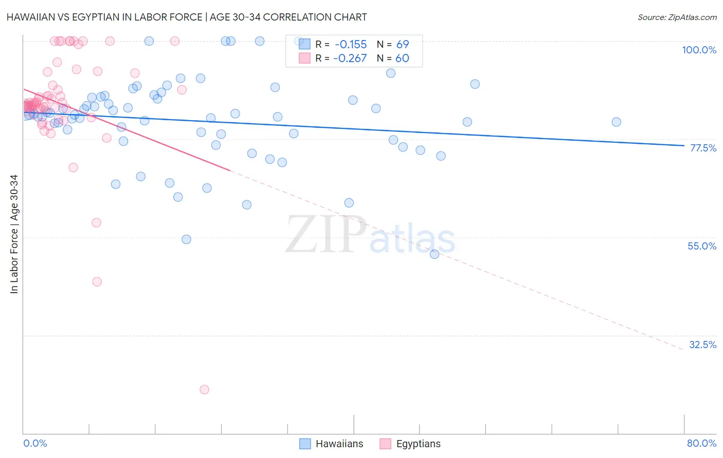 Hawaiian vs Egyptian In Labor Force | Age 30-34