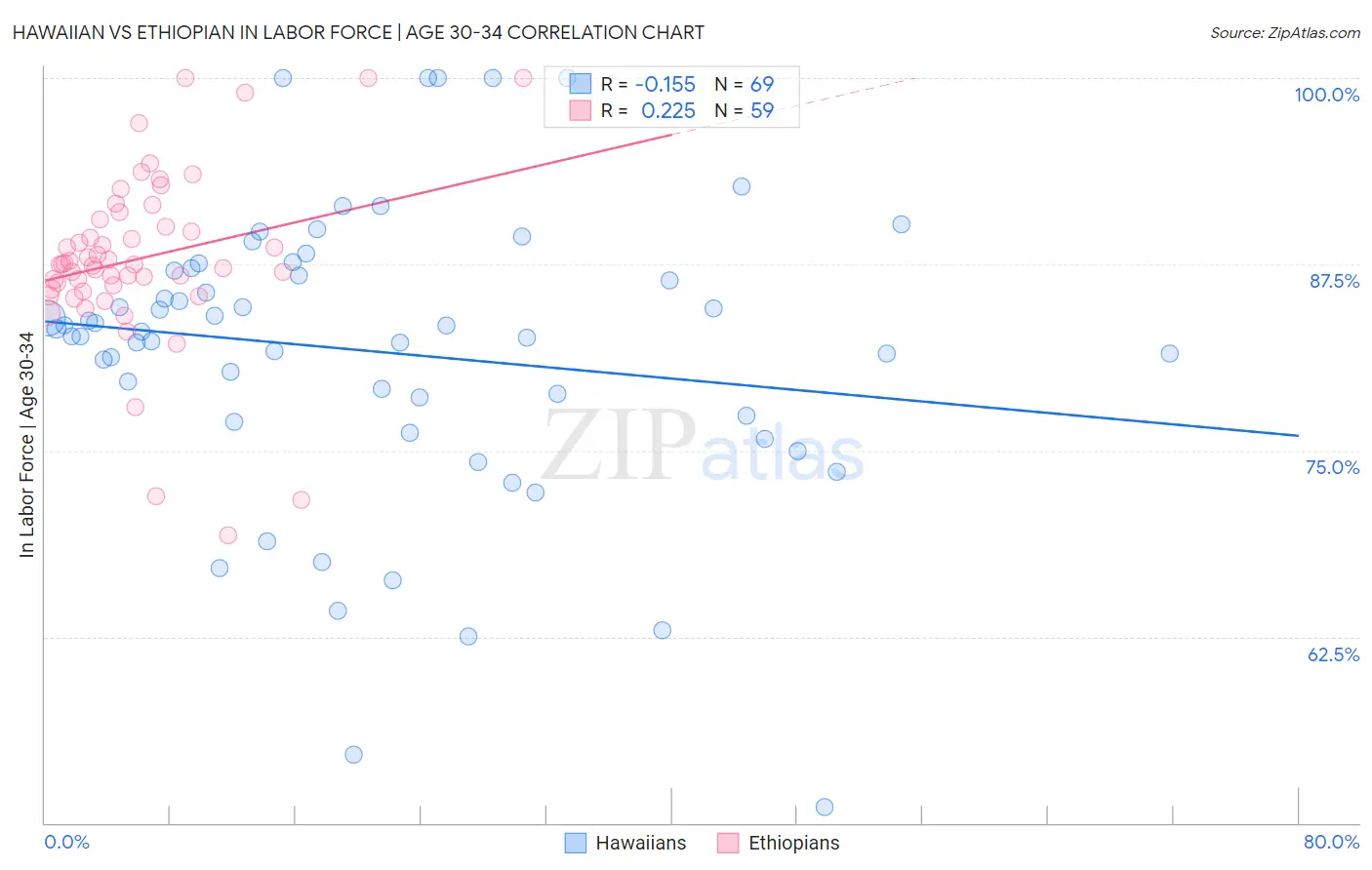 Hawaiian vs Ethiopian In Labor Force | Age 30-34