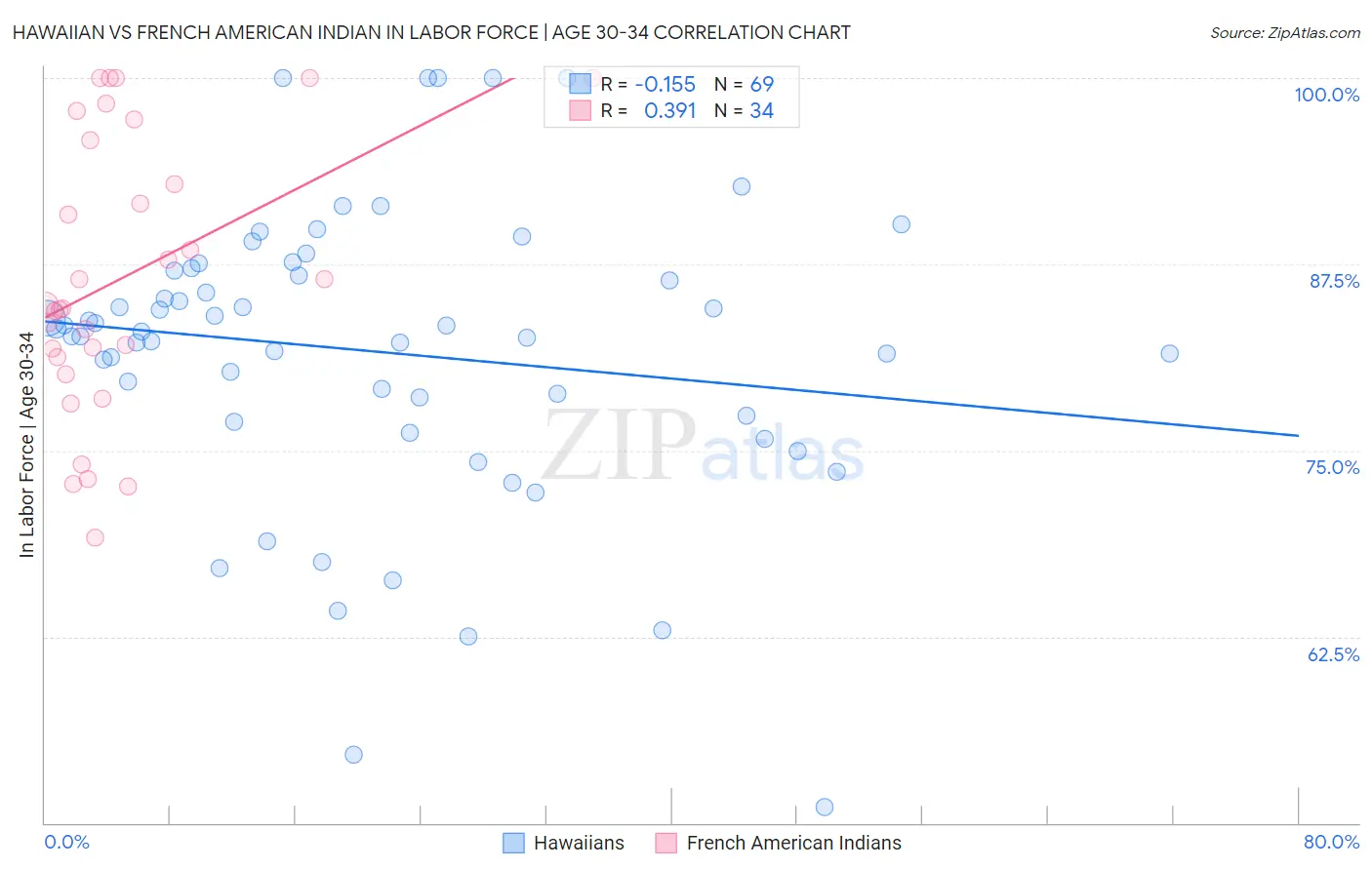 Hawaiian vs French American Indian In Labor Force | Age 30-34