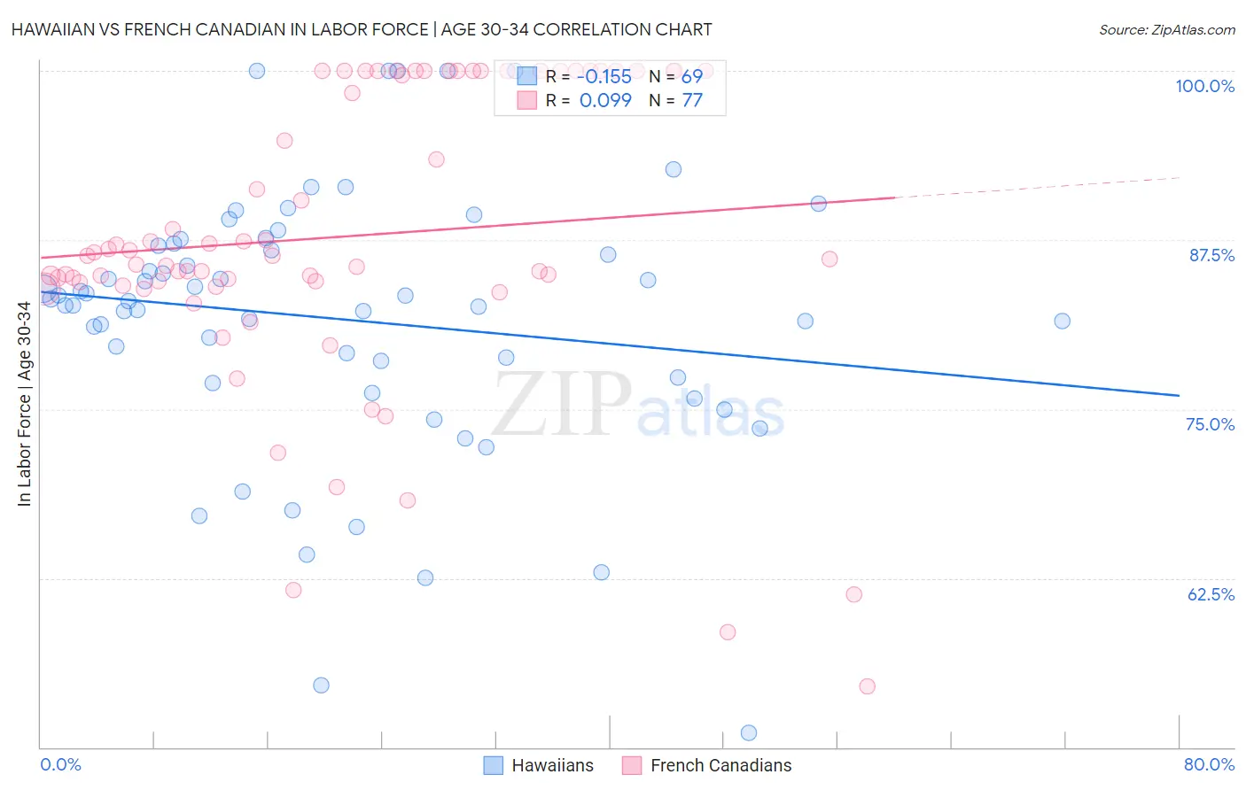 Hawaiian vs French Canadian In Labor Force | Age 30-34