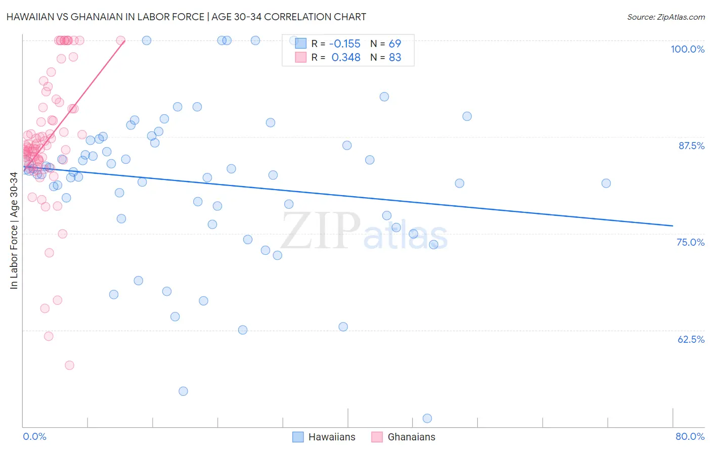 Hawaiian vs Ghanaian In Labor Force | Age 30-34