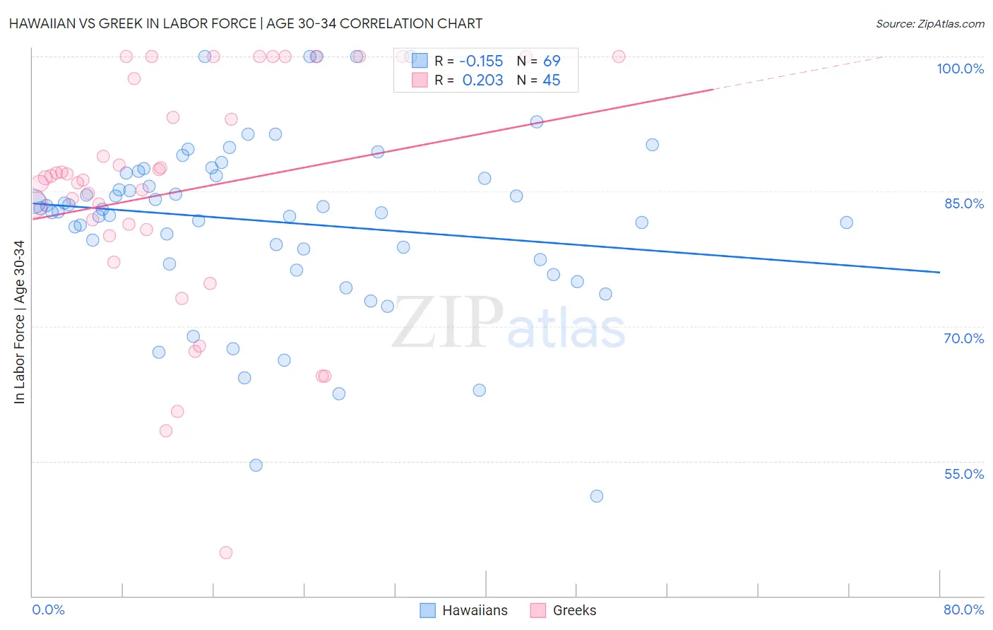 Hawaiian vs Greek In Labor Force | Age 30-34