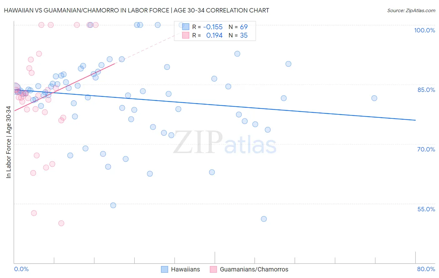 Hawaiian vs Guamanian/Chamorro In Labor Force | Age 30-34