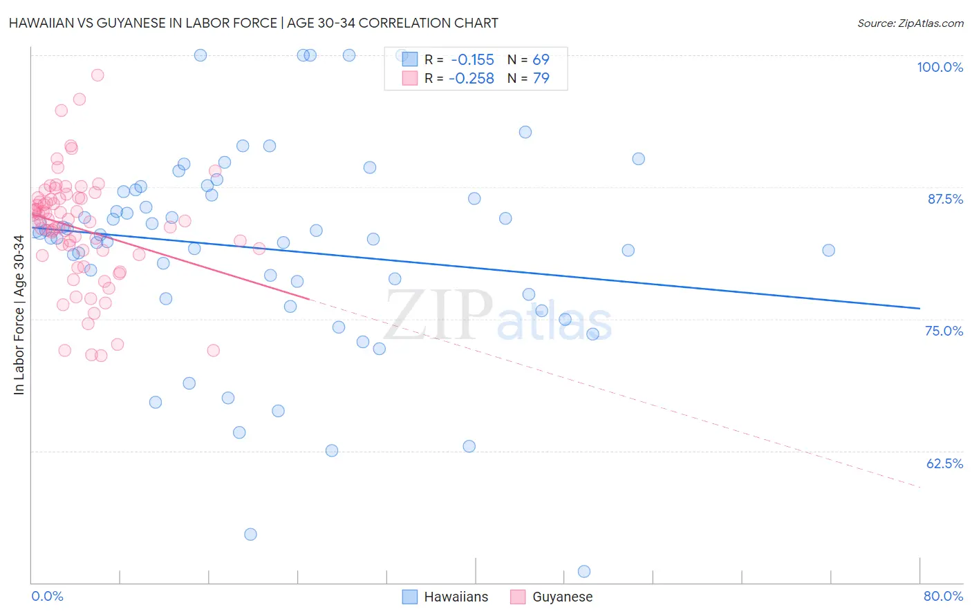 Hawaiian vs Guyanese In Labor Force | Age 30-34