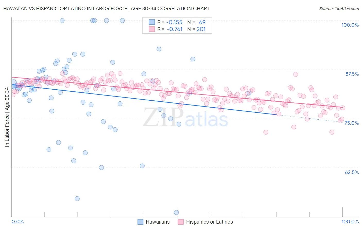 Hawaiian vs Hispanic or Latino In Labor Force | Age 30-34
