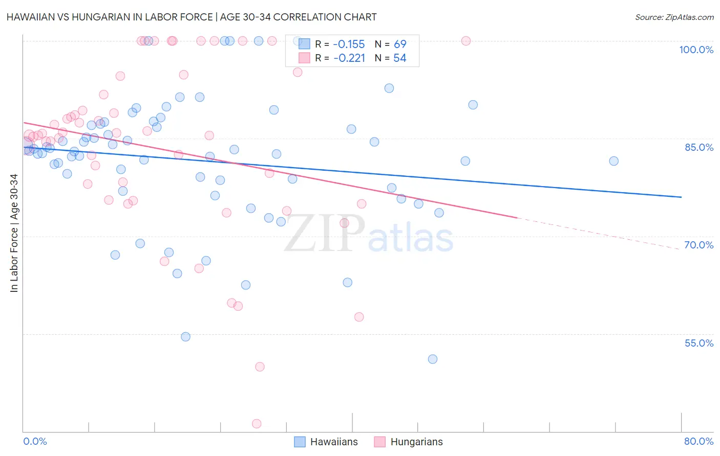 Hawaiian vs Hungarian In Labor Force | Age 30-34