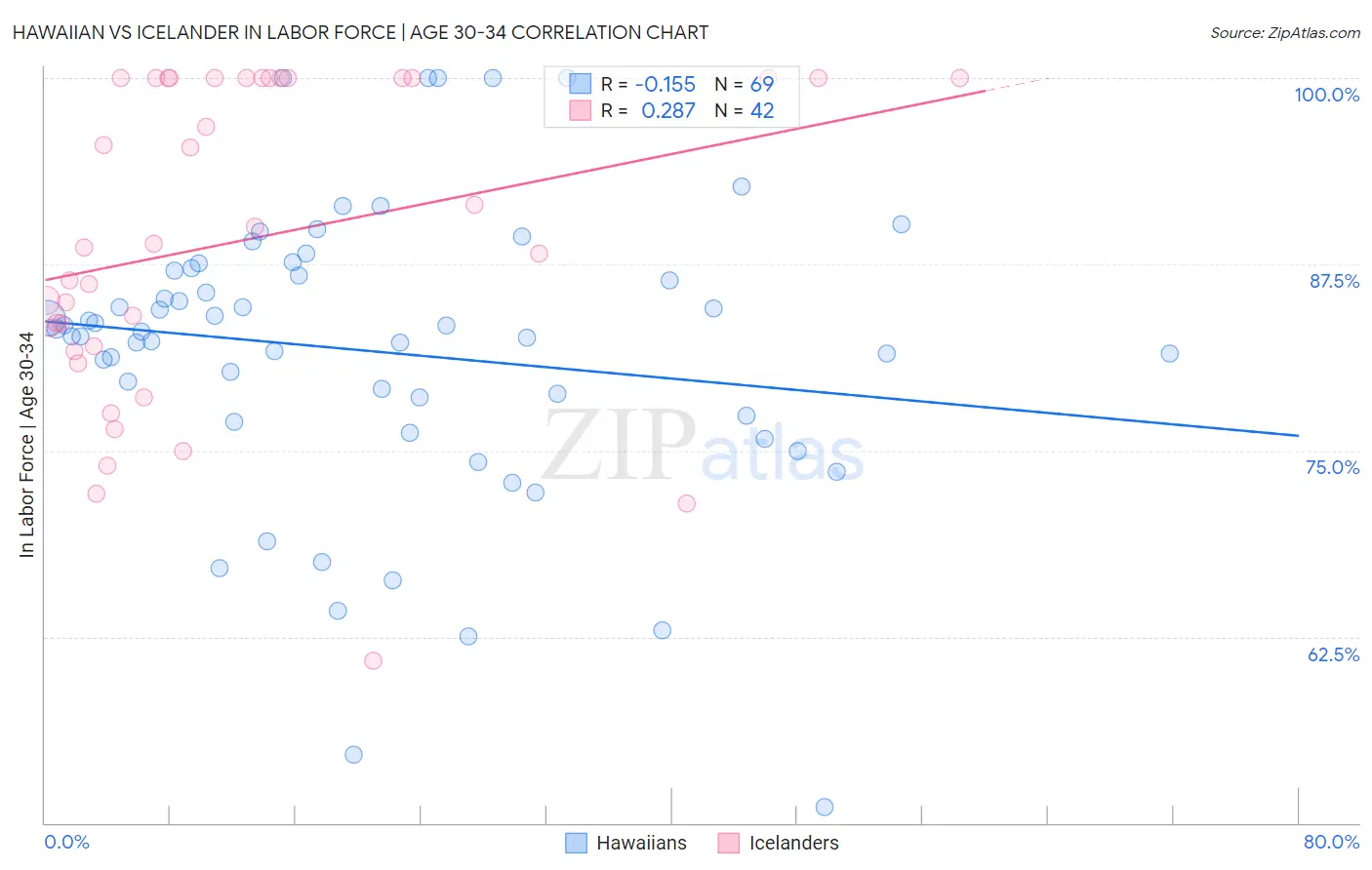 Hawaiian vs Icelander In Labor Force | Age 30-34