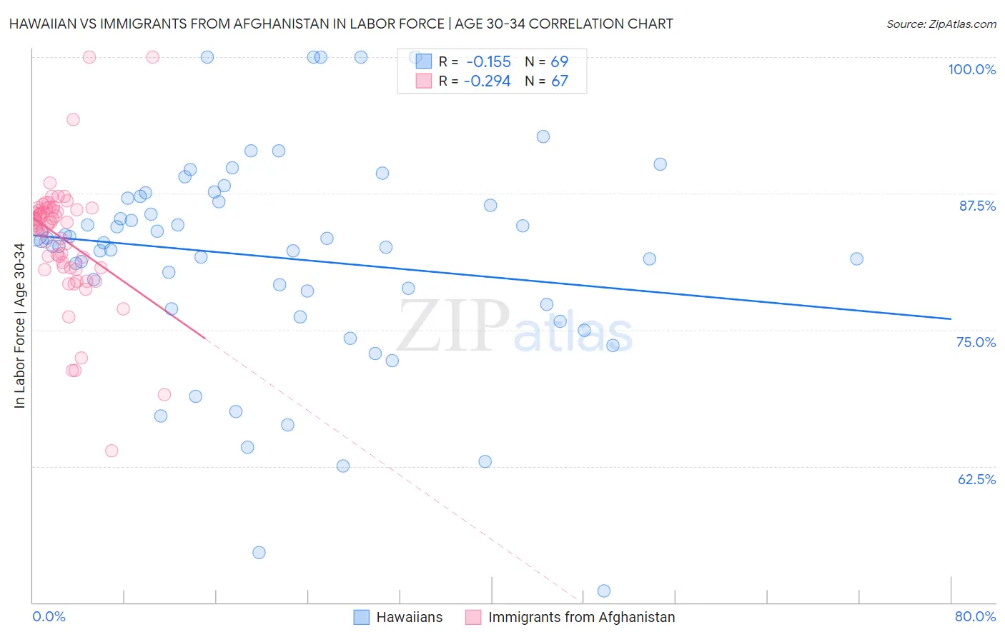 Hawaiian vs Immigrants from Afghanistan In Labor Force | Age 30-34