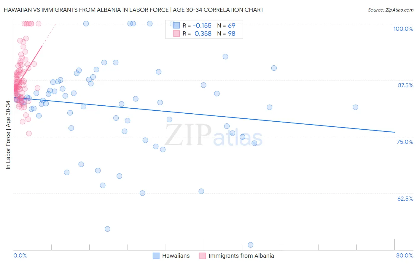 Hawaiian vs Immigrants from Albania In Labor Force | Age 30-34