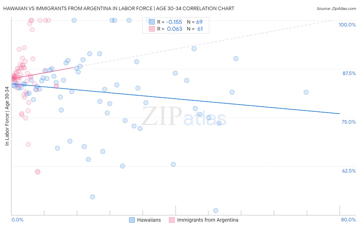 Hawaiian vs Immigrants from Argentina In Labor Force | Age 30-34