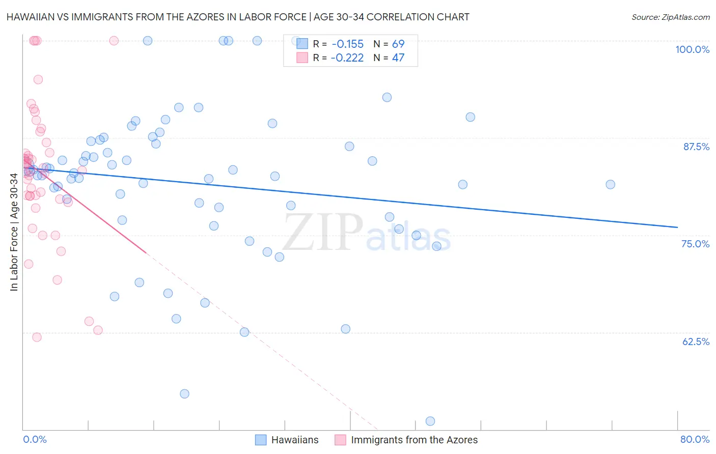Hawaiian vs Immigrants from the Azores In Labor Force | Age 30-34