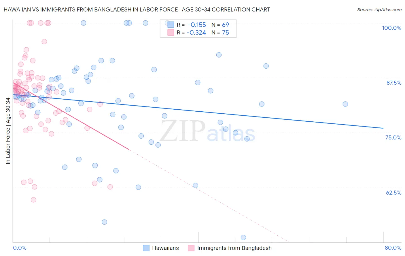 Hawaiian vs Immigrants from Bangladesh In Labor Force | Age 30-34