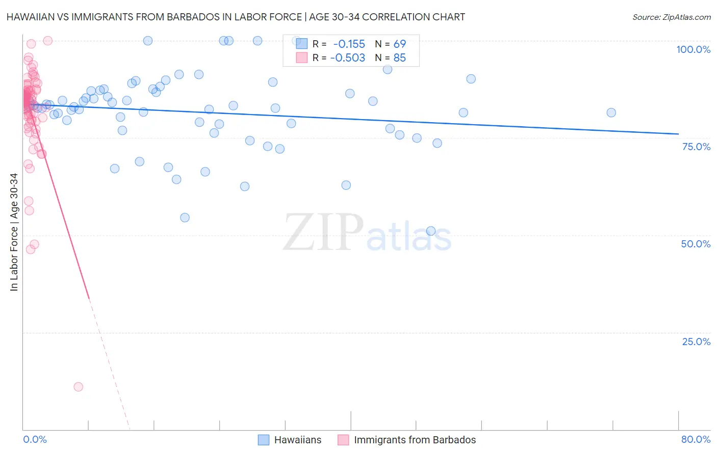Hawaiian vs Immigrants from Barbados In Labor Force | Age 30-34