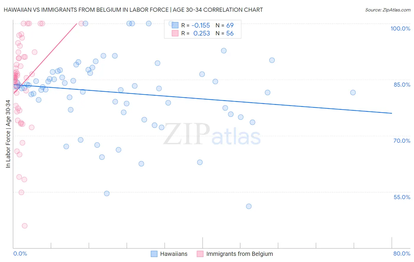Hawaiian vs Immigrants from Belgium In Labor Force | Age 30-34