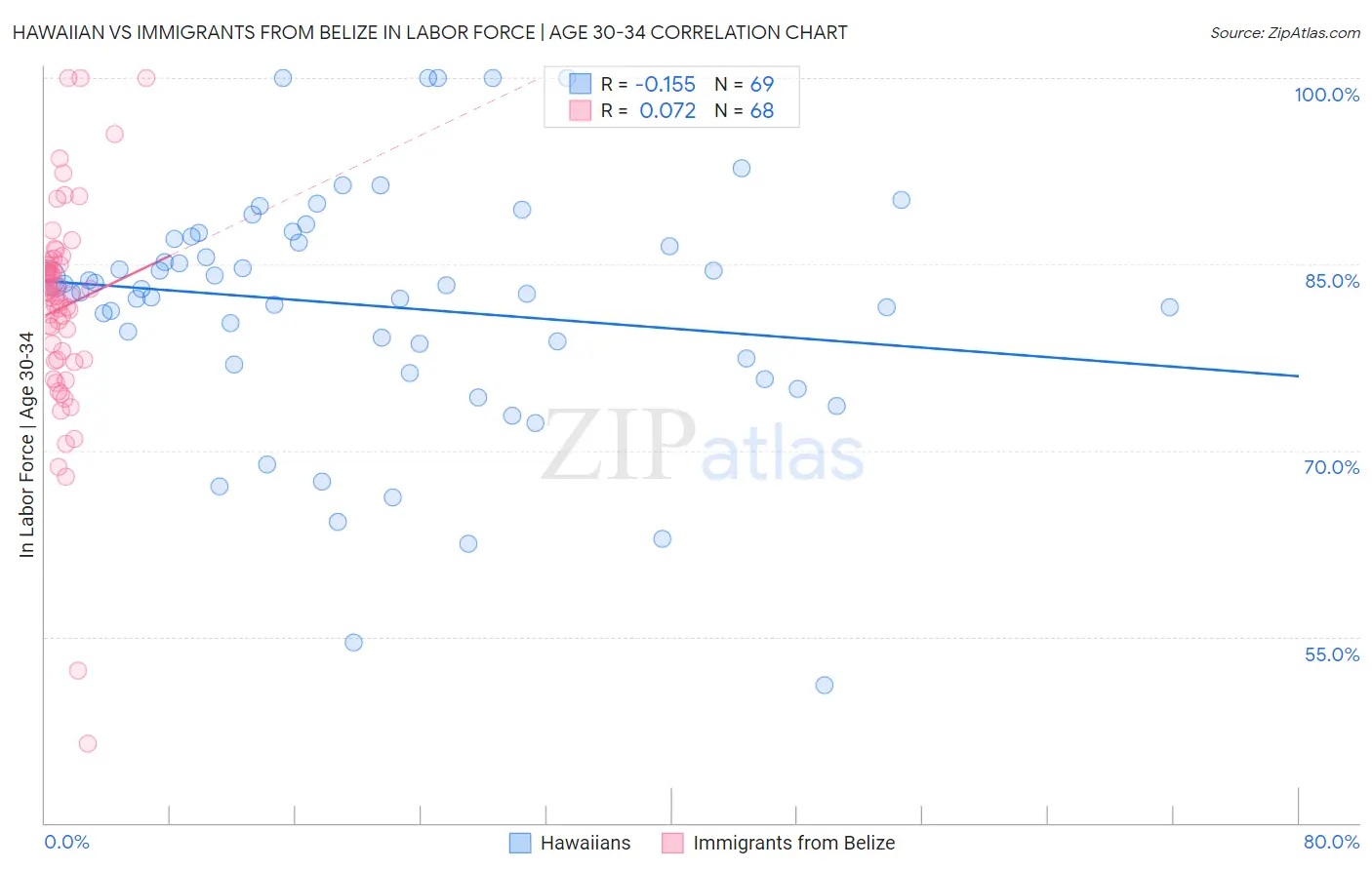 Hawaiian vs Immigrants from Belize In Labor Force | Age 30-34