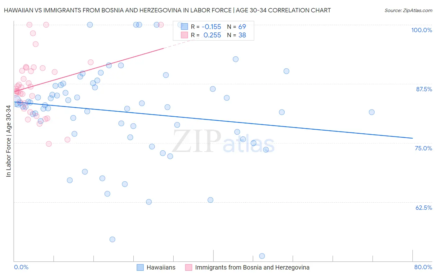 Hawaiian vs Immigrants from Bosnia and Herzegovina In Labor Force | Age 30-34