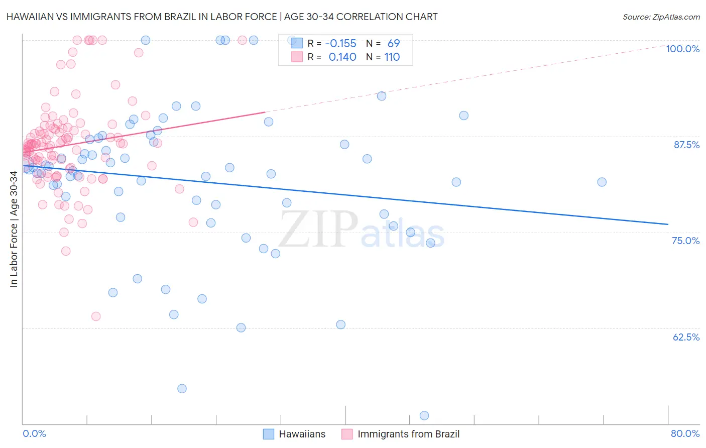 Hawaiian vs Immigrants from Brazil In Labor Force | Age 30-34