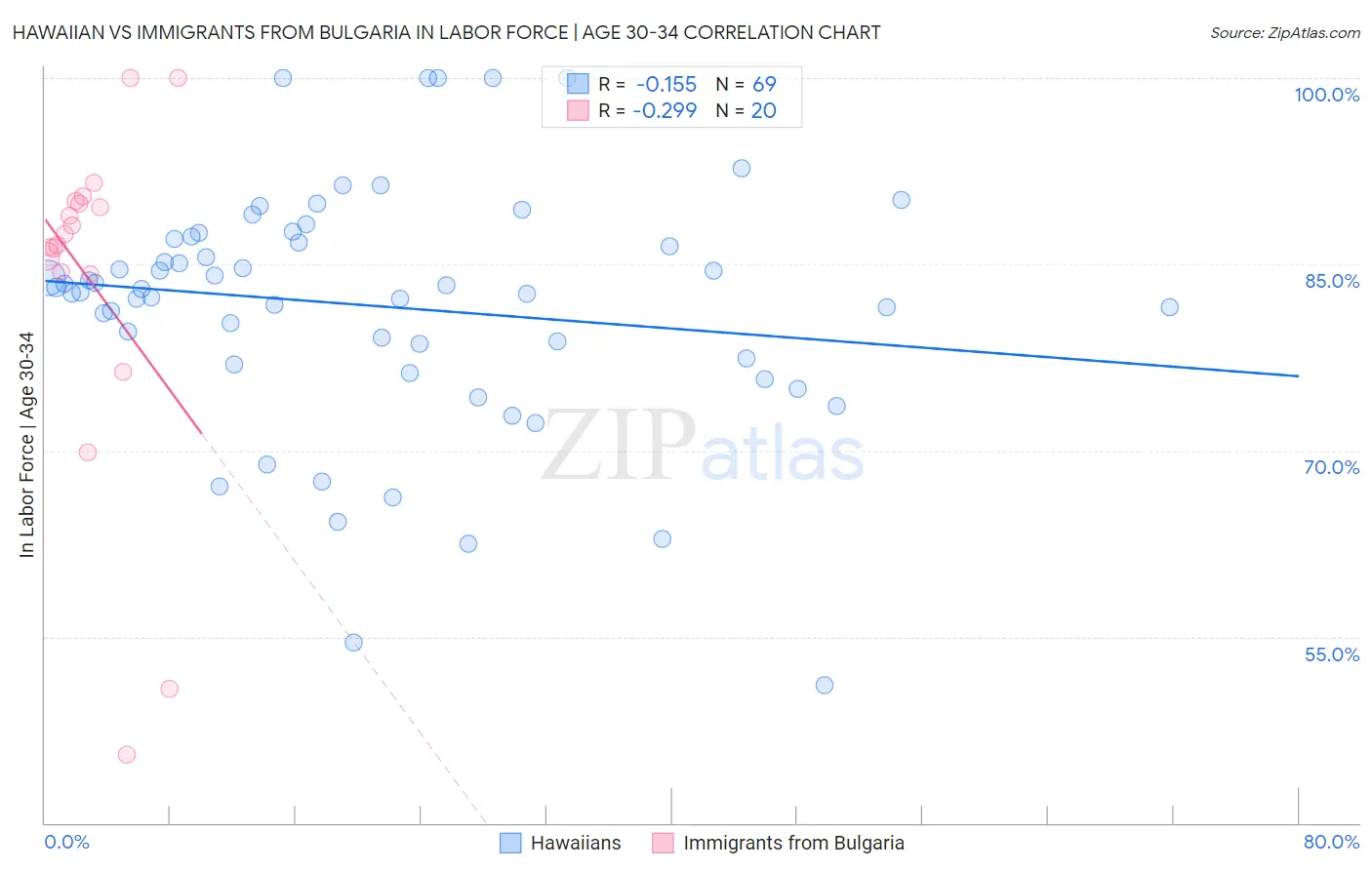 Hawaiian vs Immigrants from Bulgaria In Labor Force | Age 30-34