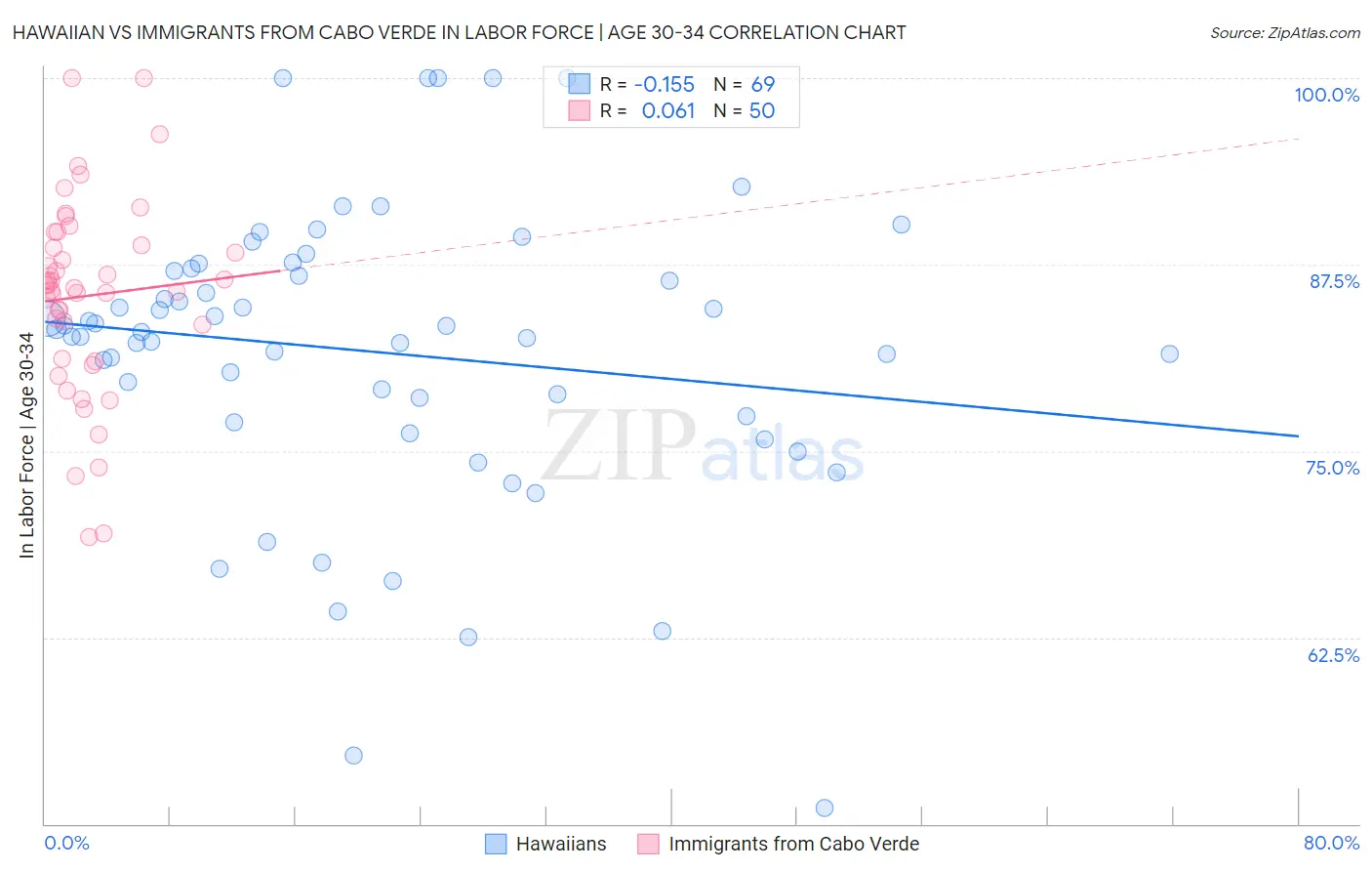 Hawaiian vs Immigrants from Cabo Verde In Labor Force | Age 30-34