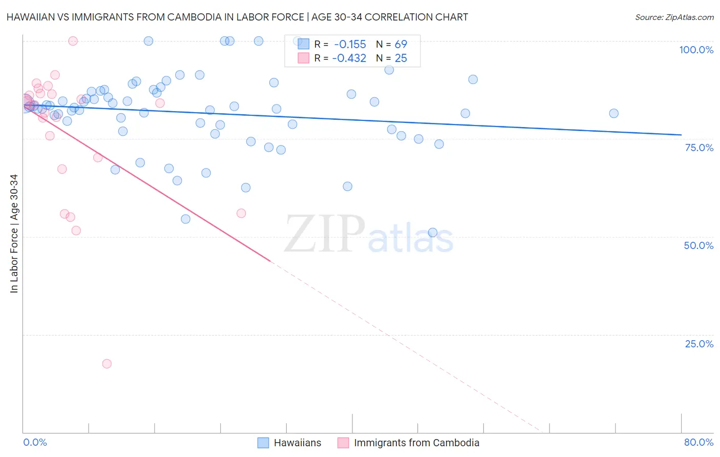 Hawaiian vs Immigrants from Cambodia In Labor Force | Age 30-34