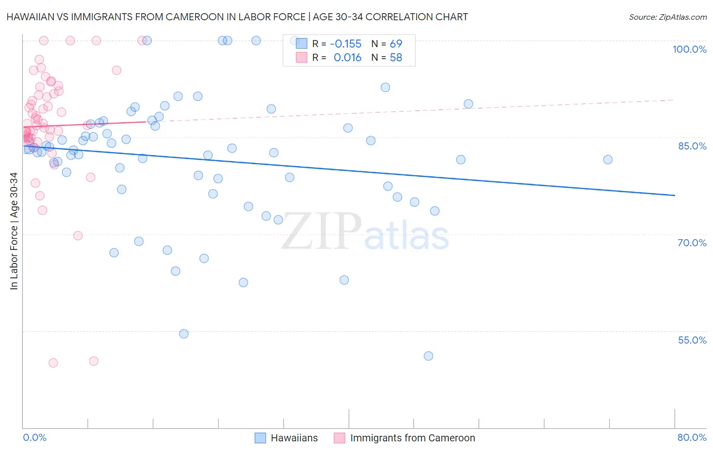 Hawaiian vs Immigrants from Cameroon In Labor Force | Age 30-34