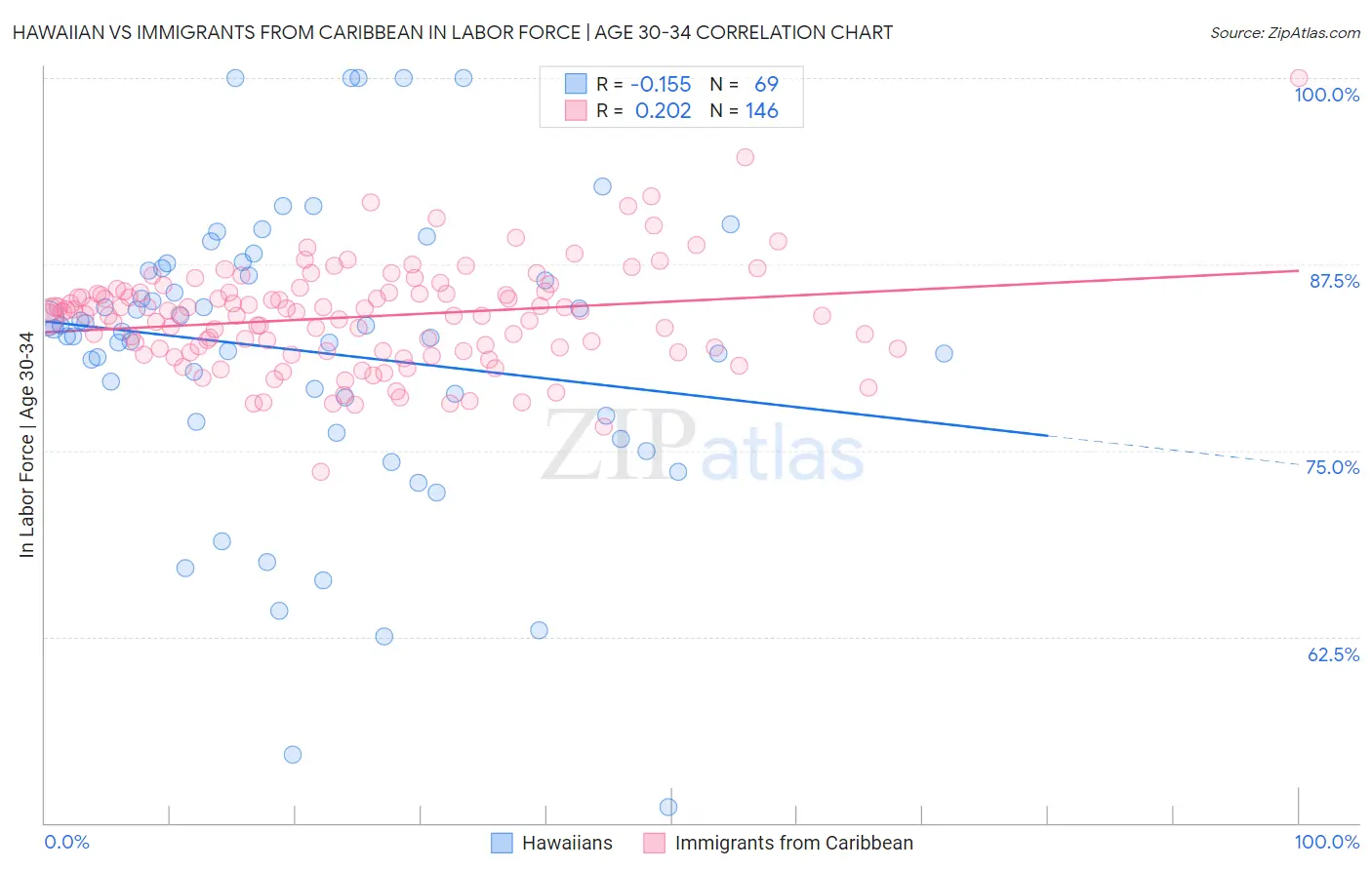 Hawaiian vs Immigrants from Caribbean In Labor Force | Age 30-34
